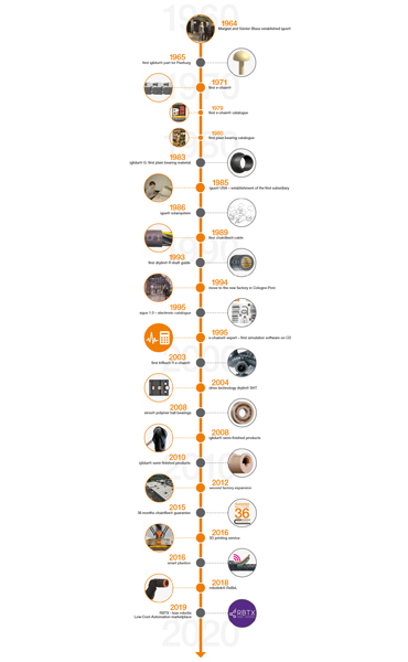 Perjalanan waktu serta data penting terkait sejarah igus®