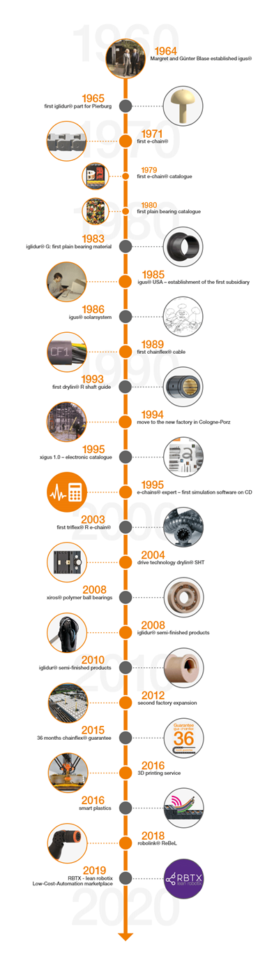 Perjalanan waktu serta data penting terkait sejarah igus®